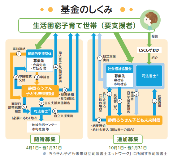 相談のフロー